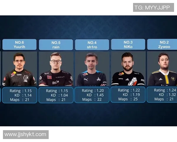 esports数据最新CSGO个人能力排行榜出炉JDG战队选手强势领跑前十名
